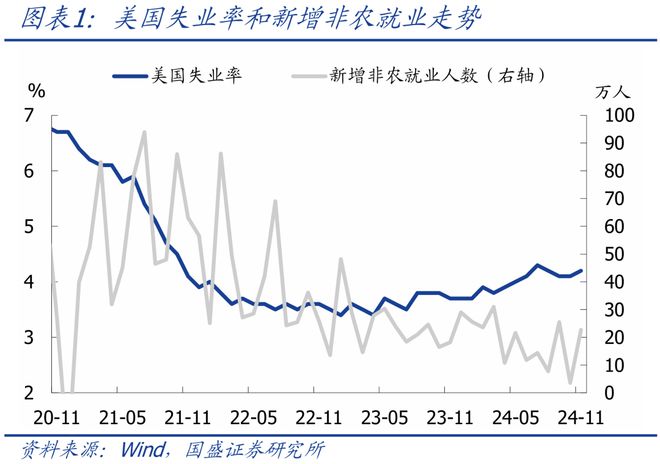 體育投注：熊园：美国11月就业大幅改善，降息节奏怎么看？