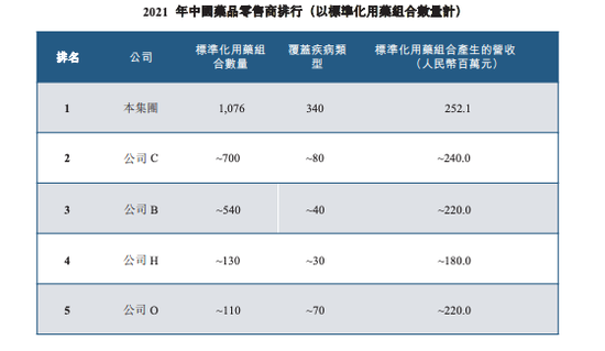 阿里健康持股，这家医药公司拟IPO，靠“卖药”年营收17亿