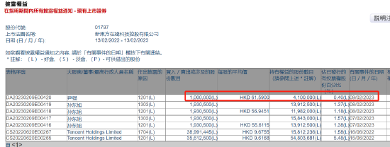 新东方在线CFO尹强减持100万股公司股份，涉资6159万港元