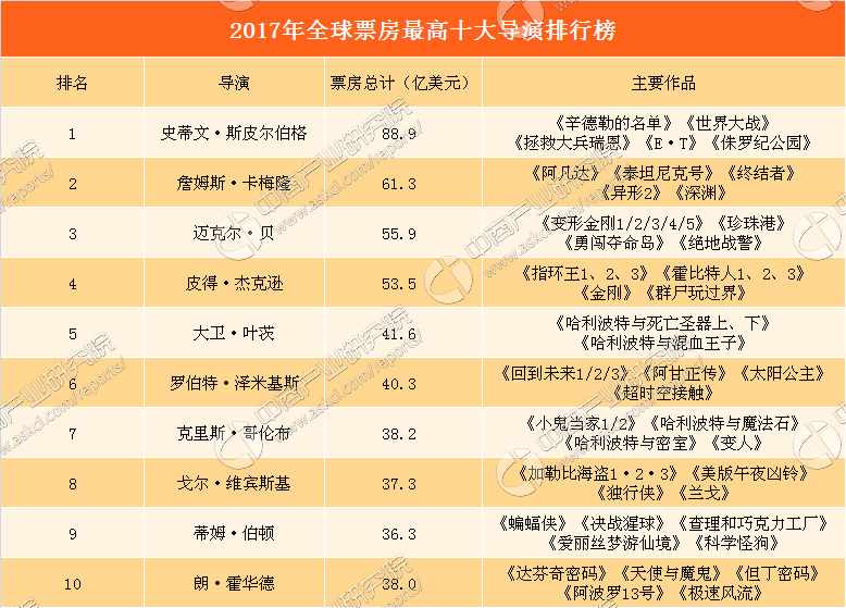 {百家樂}(中国电影票房排行榜全部) {百家樂}(中国电影票房排行榜全部)